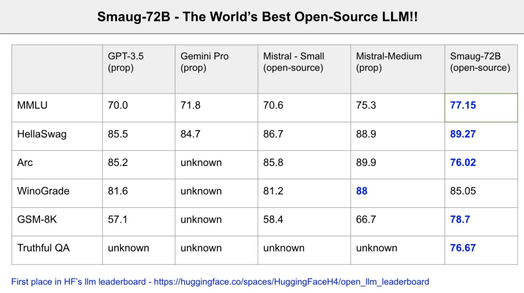 遇见“Smaug-72B”：开源人工智能的新霸主 - AI TrendTrackers